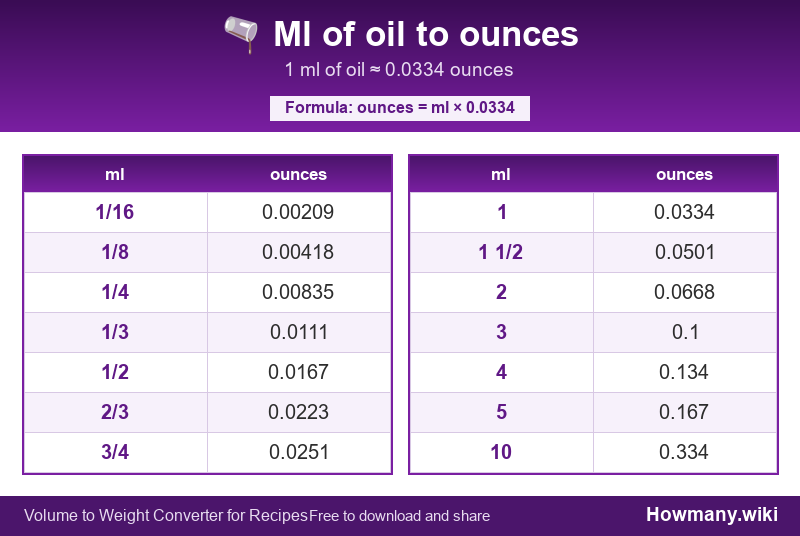Conversion chart: Ml of oil to ounces (1/16 to 10 ml). 1 ml ≈ 0.0334 ounces.