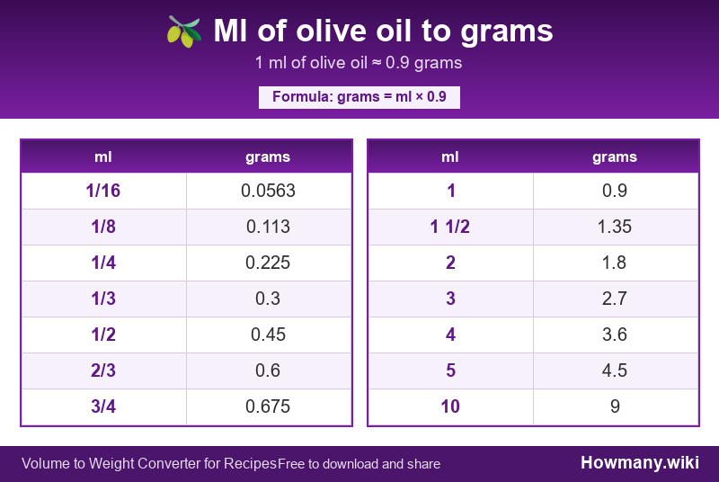 Conversion chart: Ml of olive oil to grams (1/16 to 10 ml). 1 ml ≈ 0.9 grams.