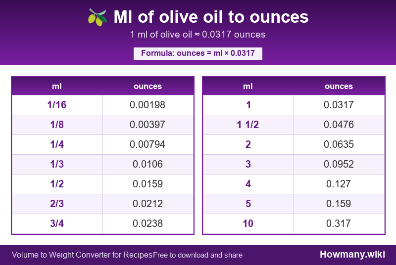 How to convert ml of olive oil to ounces? Conversion chart: Ml of olive oil to ounces (1/16 to 10 ml). 1 ml ≈ 0.0317 ounces.
