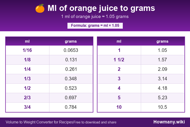 How to convert ml of orange juice to grams? Conversion chart: Ml of orange juice to grams (1/16 to 10 ml). 1 ml โ 1.05 grams.