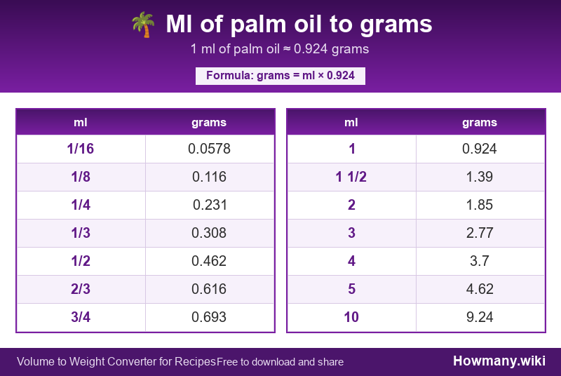 Conversion chart: Ml of palm oil to grams (1/16 to 10 ml). 1 ml ≈ 0.924 grams.