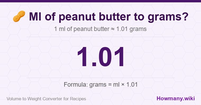 How to convert ml of peanut butter to grams? 1 ml of peanut butter ≈ 1.01 grams.