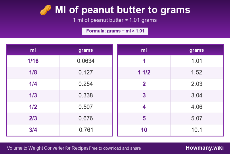 How to convert ml of peanut butter to grams? Conversion chart: Ml of peanut butter to grams (1/16 to 10 ml). 1 ml ≈ 1.01 grams.