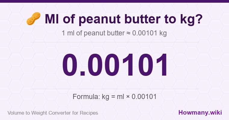 How to convert ml of peanut butter to kg? 1 ml of peanut butter ≈ 0.00101 kg.