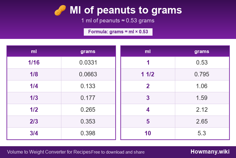 Conversion chart: Ml of peanuts to grams (1/16 to 10 ml). 1 ml ≈ 0.53 grams.