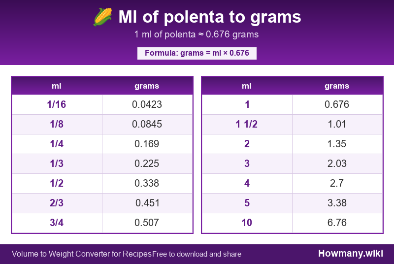 Conversion chart: Ml of polenta to grams (1/16 to 10 ml). 1 ml ≈ 0.676 grams.