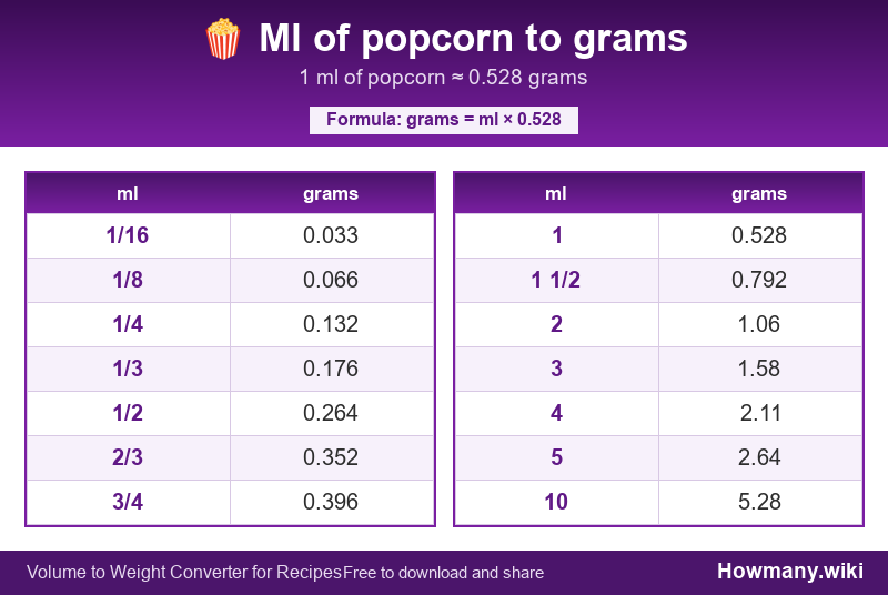 Conversion chart: Ml of popcorn to grams (1/16 to 10 ml). 1 ml ≈ 0.528 grams.
