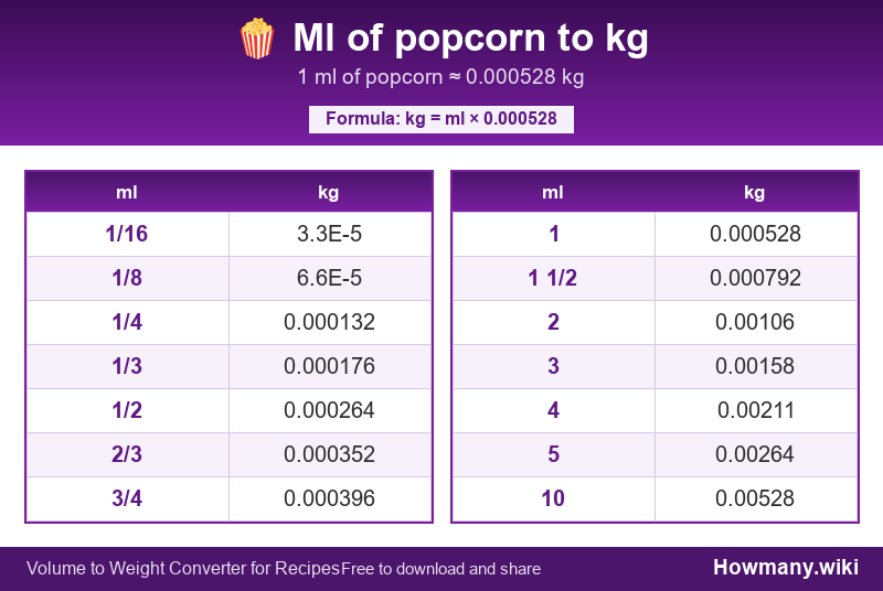 Conversion chart: Ml of popcorn to kg (1/16 to 10 ml). 1 ml ≈ 0.000528 kg.
