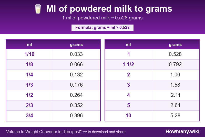 How to convert ml of powdered milk to grams? Conversion chart: Ml of powdered milk to grams (1/16 to 10 ml). 1 ml ≈ 0.528 grams.