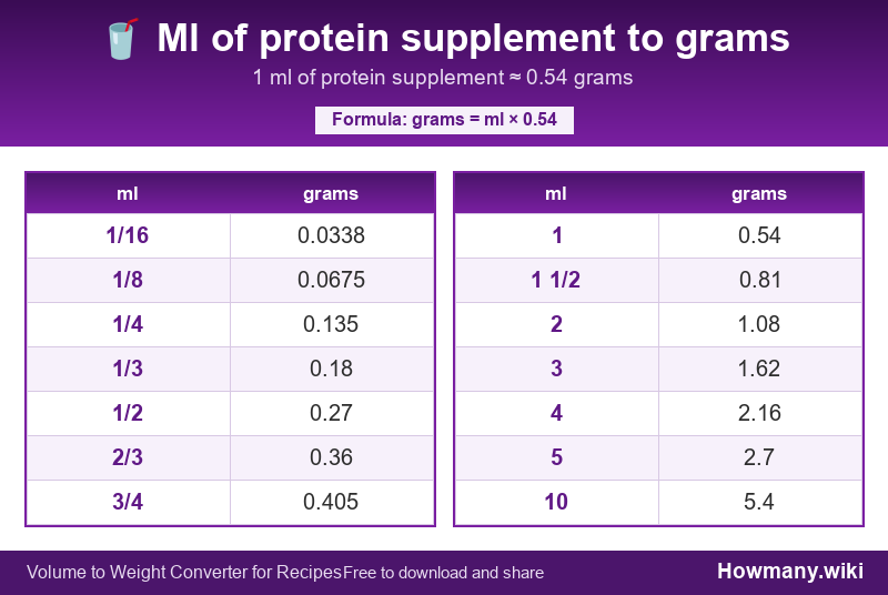 Conversion chart: Ml of protein supplement to grams (1/16 to 10 ml). 1 ml ≈ 0.54 grams.