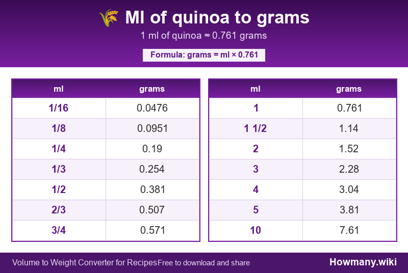 Conversion chart: Ml of quinoa to grams (1/16 to 10 ml). 1 ml ≈ 0.761 grams.