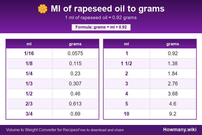Conversion chart: Ml of rapeseed oil to grams (1/16 to 10 ml). 1 ml ≈ 0.92 grams.