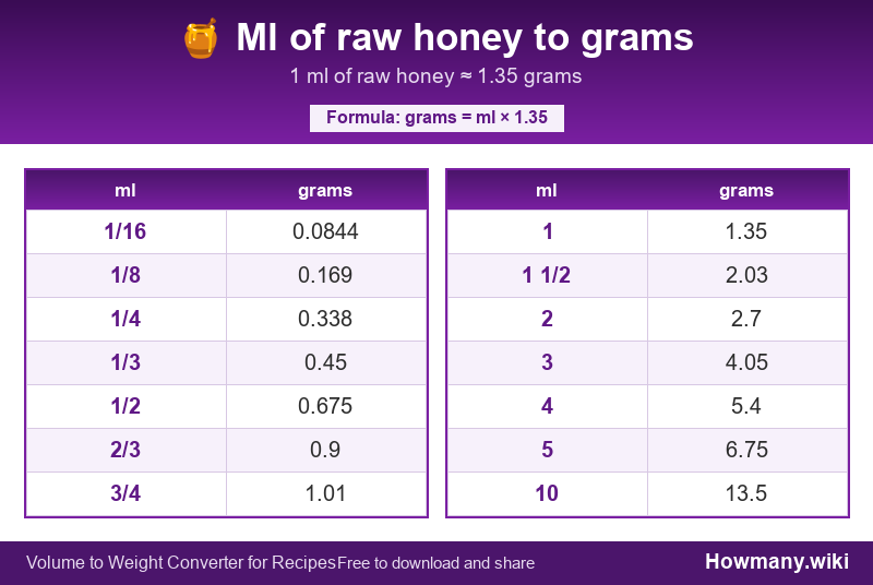Conversion chart: Ml of raw honey to grams (1/16 to 10 ml). 1 ml ≈ 1.35 grams.