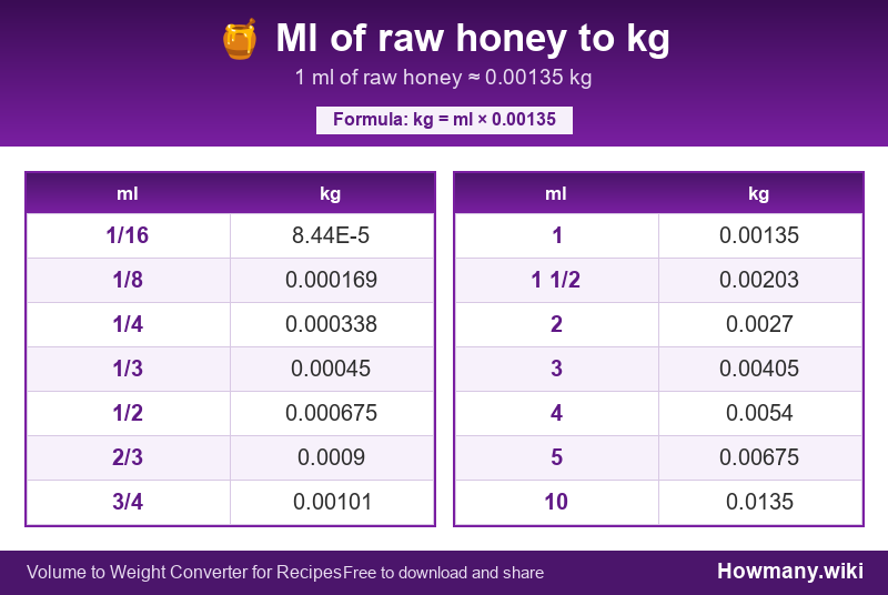 Conversion chart: Ml of raw honey to kg (1/16 to 10 ml). 1 ml ≈ 0.00135 kg.