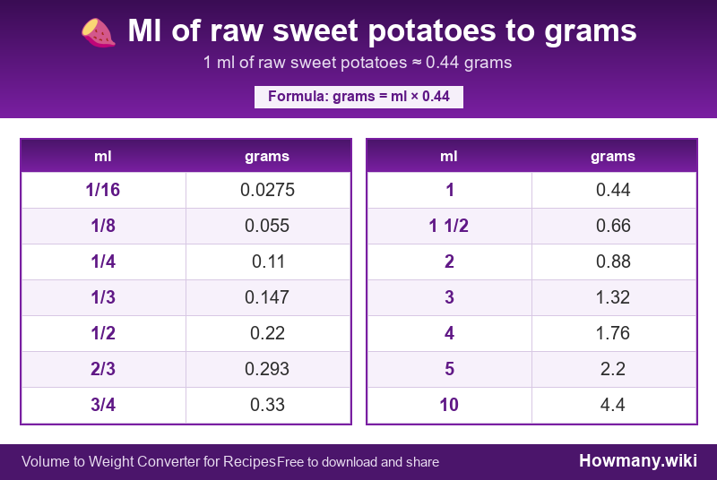 How to convert ml of raw sweet potatoes to grams? Conversion chart: Ml of raw sweet potatoes to grams (1/16 to 10 ml). 1 ml ≈ 0.44 grams.