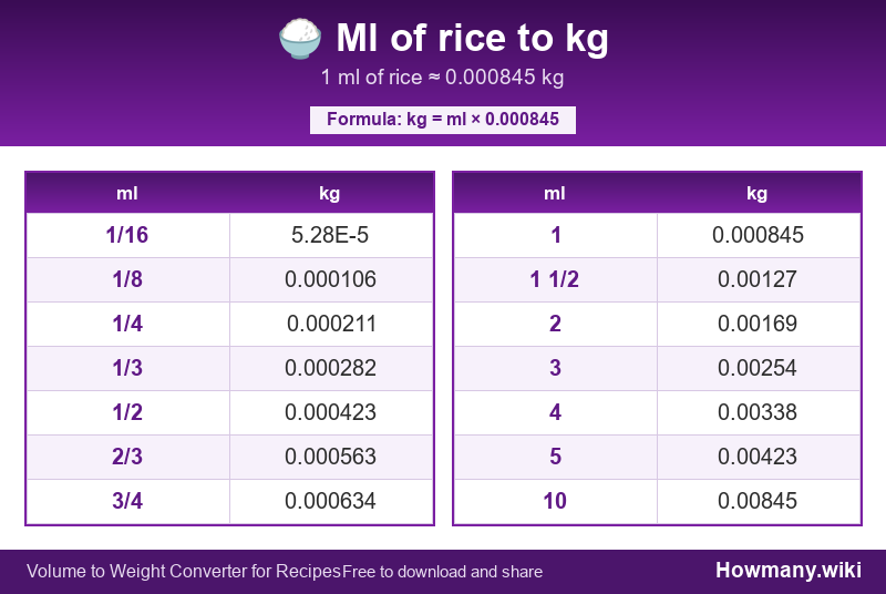 Conversion chart: Ml of rice to kg (1/16 to 10 ml). 1 ml ≈ 0.000845 kg.