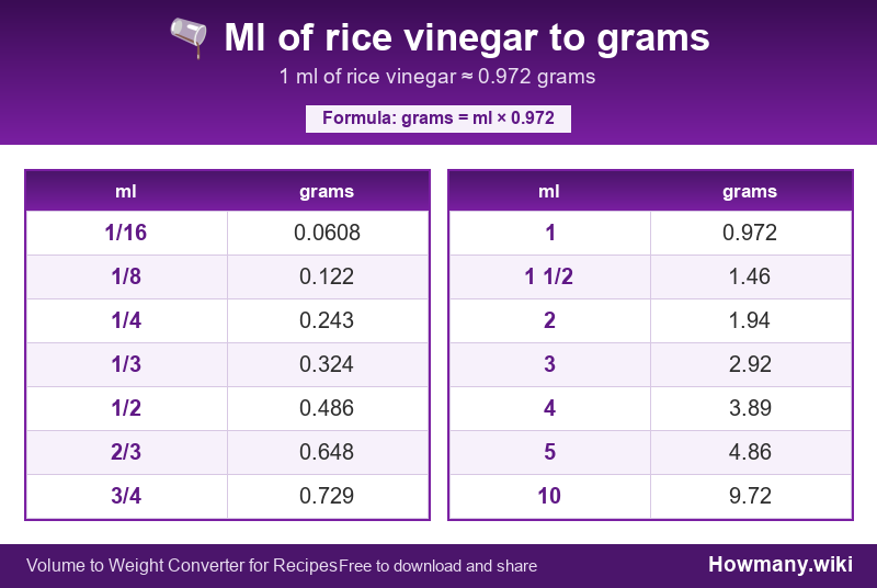 How to convert ml of rice vinegar to grams? Conversion chart: Ml of rice vinegar to grams (1/16 to 10 ml). 1 ml ≈ 0.972 grams.