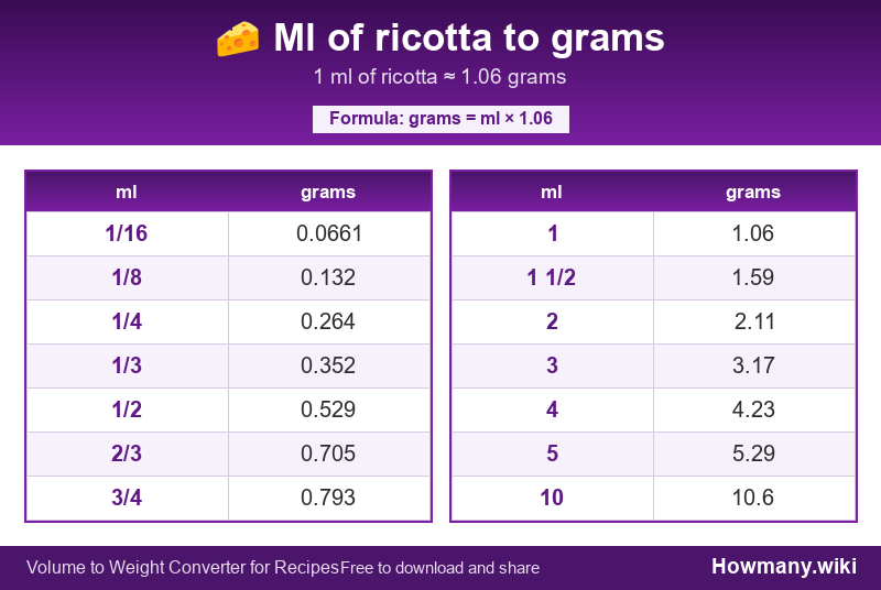 Conversion chart: Ml of ricotta to grams (1/16 to 10 ml). 1 ml ≈ 1.06 grams.
