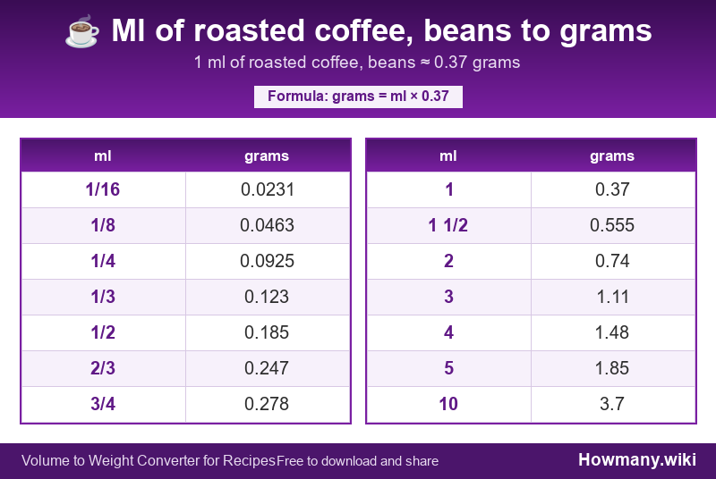 Conversion chart: Ml of roasted coffee, beans to grams (1/16 to 10 ml). 1 ml ≈ 0.37 grams.