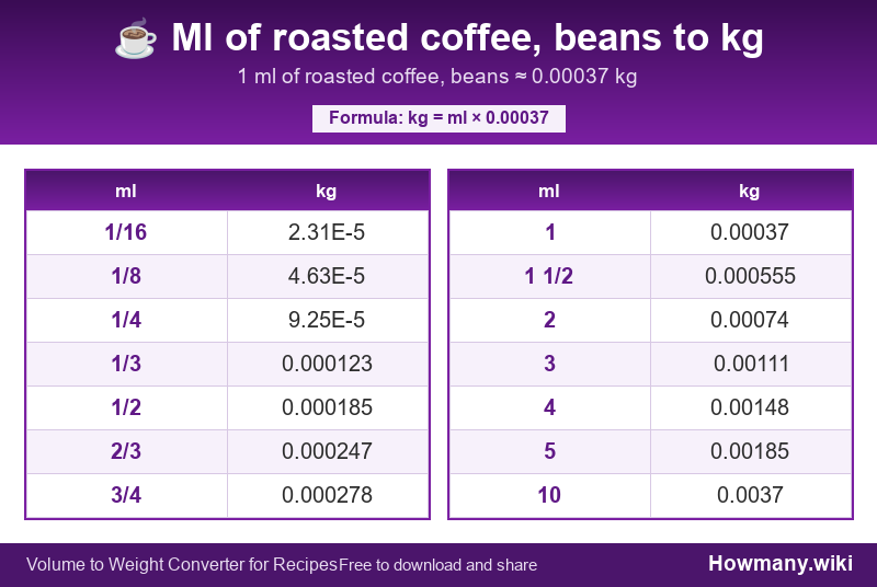 Conversion chart: Ml of roasted coffee, beans to kg (1/16 to 10 ml). 1 ml ≈ 0.00037 kg.