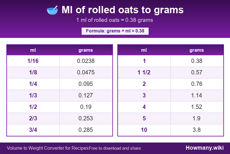 How to convert ml of rolled oats to grams? Conversion chart: Ml of rolled oats to grams (1/16 to 10 ml). 1 ml ≈ 0.38 grams.