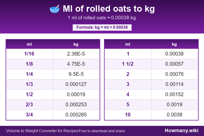 Conversion chart: Ml of rolled oats to kg (1/16 to 10 ml). 1 ml ≈ 0.00038 kg.