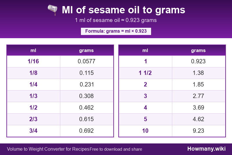How to convert ml of sesame oil to grams? Conversion chart: Ml of sesame oil to grams (1/16 to 10 ml). 1 ml ≈ 0.923 grams.