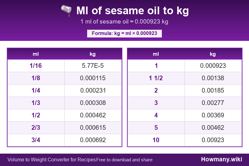 How to convert ml of sesame oil to kg? Conversion chart: Ml of sesame oil to kg (1/16 to 10 ml). 1 ml ≈ 0.000923 kg.