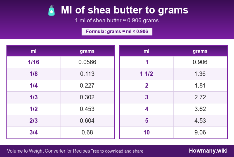 Conversion chart: Ml of shea butter to grams (1/16 to 10 ml). 1 ml ≈ 0.906 grams.