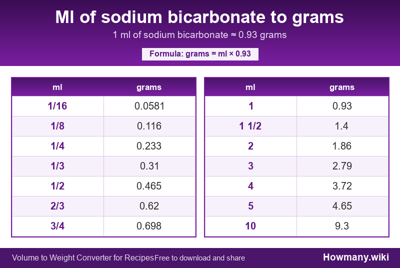 How to convert ml of sodium bicarbonate to grams? Conversion chart: Ml of sodium bicarbonate to grams (1/16 to 10 ml). 1 ml ≈ 0.93 grams.