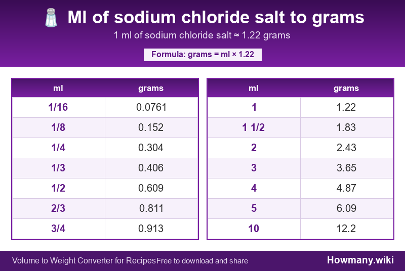 Conversion chart: Ml of sodium chloride salt to grams (1/16 to 10 ml). 1 ml ≈ 1.22 grams.