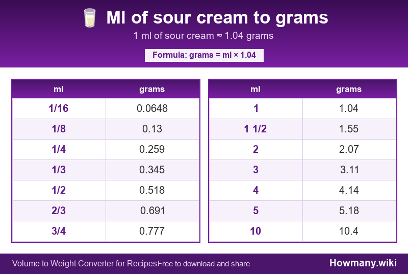 Conversion chart: Ml of sour cream to grams (1/16 to 10 ml). 1 ml ≈ 1.04 grams.