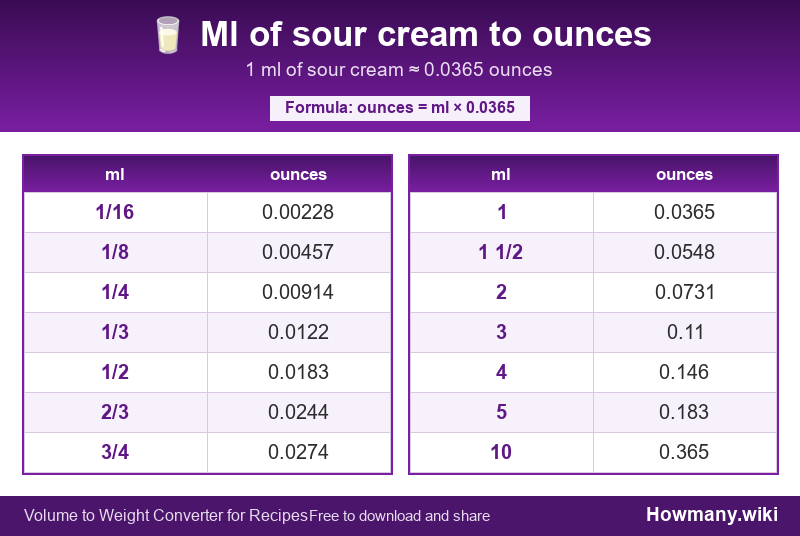 How to convert ml of sour cream to ounces? Conversion chart: Ml of sour cream to ounces (1/16 to 10 ml). 1 ml ≈ 0.0365 ounces.
