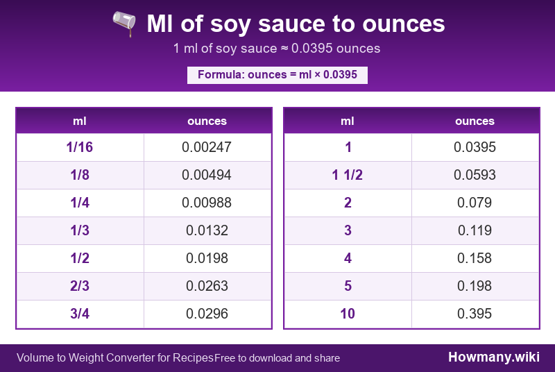 How to convert ml of soy sauce to ounces? Conversion chart: Ml of soy sauce to ounces (1/16 to 10 ml). 1 ml ≈ 0.0395 ounces.