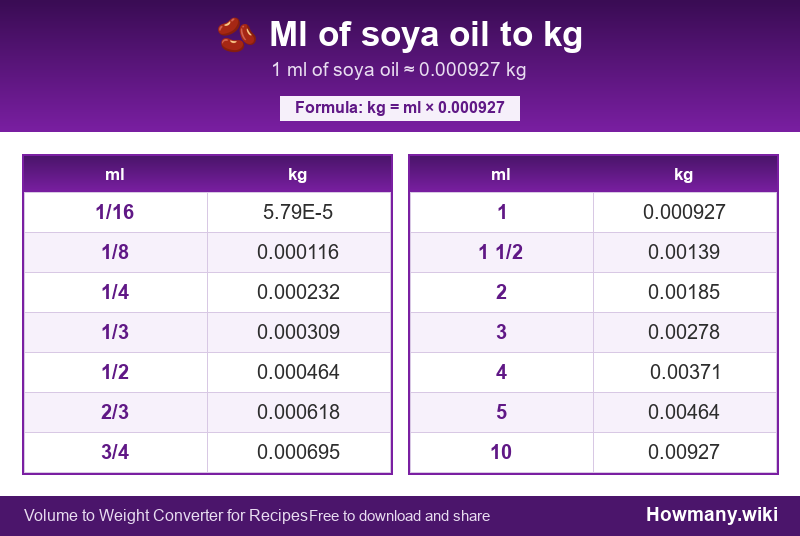 How to convert ml of soya oil to kg? Conversion chart: Ml of soya oil to kg (1/16 to 10 ml). 1 ml ≈ 0.000927 kg.