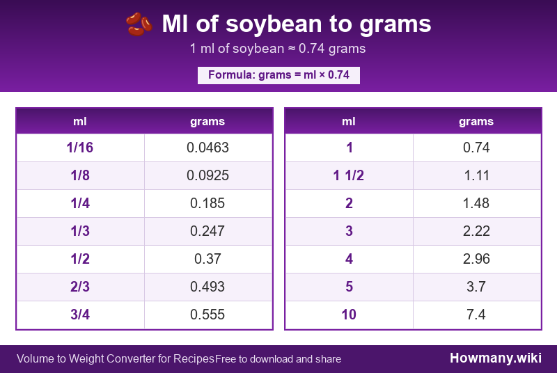 Conversion chart: Ml of soybean to grams (1/16 to 10 ml). 1 ml ≈ 0.74 grams.
