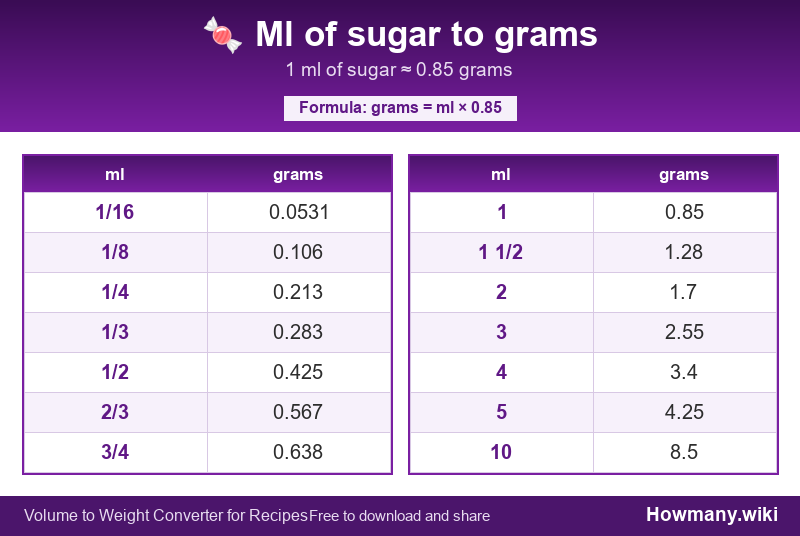 How to convert ml of sugar to grams? Conversion chart: Ml of sugar to grams (1/16 to 10 ml). 1 ml ≈ 0.85 grams.