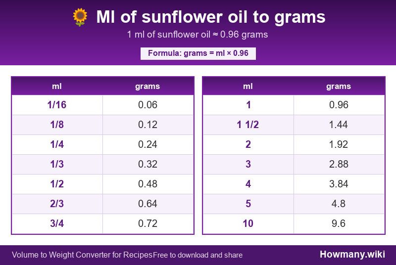 Conversion chart: Ml of sunflower oil to grams (1/16 to 10 ml). 1 ml ≈ 0.96 grams.
