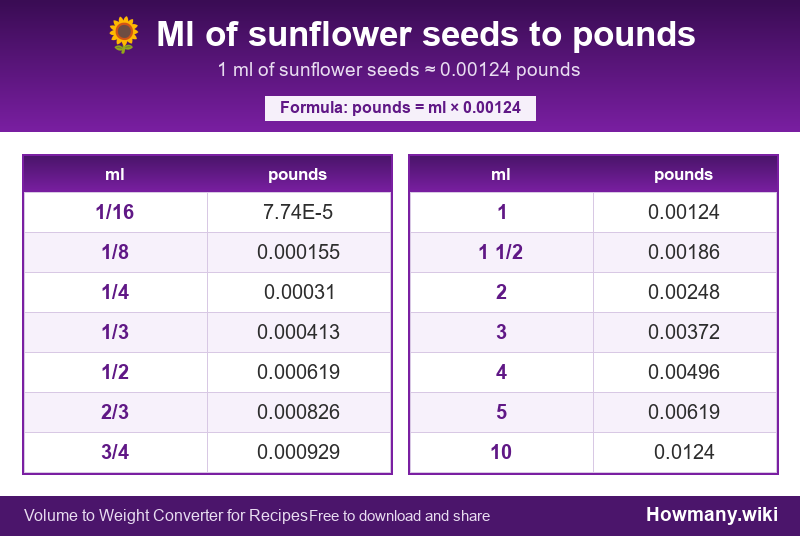 How to convert ml of sunflower seeds to pounds? Conversion chart: Ml of sunflower seeds to pounds (1/16 to 10 ml). 1 ml ≈ 0.00124 pounds.