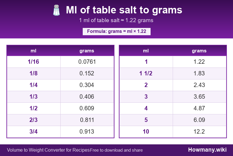 Conversion chart: Ml of table salt to grams (1/16 to 10 ml). 1 ml ≈ 1.22 grams.