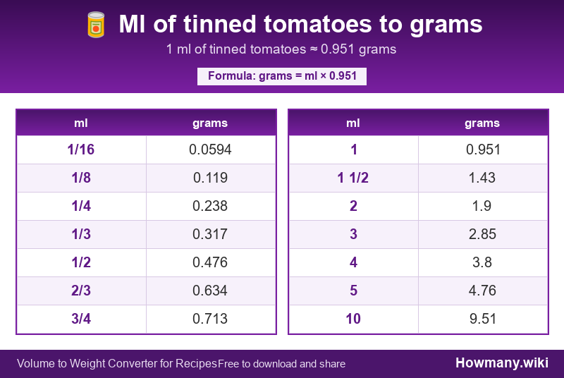How to convert ml of tinned tomatoes to grams? Conversion chart: Ml of tinned tomatoes to grams (1/16 to 10 ml). 1 ml ≈ 0.951 grams.