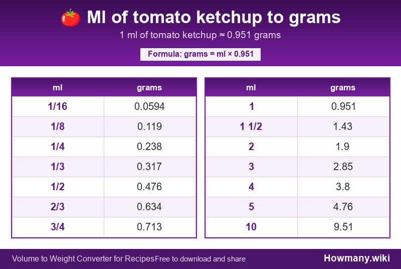How to convert ml of tomato ketchup to grams? Conversion chart: Ml of tomato ketchup to grams (1/16 to 10 ml). 1 ml โ 0.951 grams.