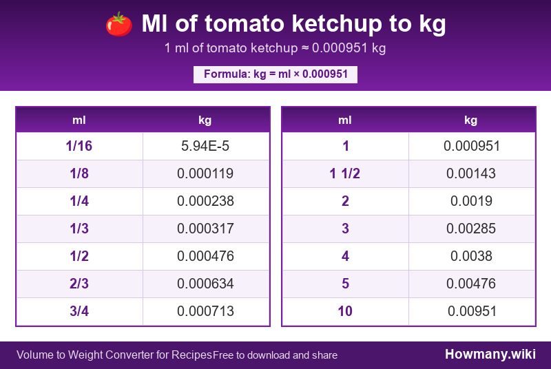 Conversion chart: Ml of tomato ketchup to kg (1/16 to 10 ml). 1 ml ≈ 0.000951 kg.