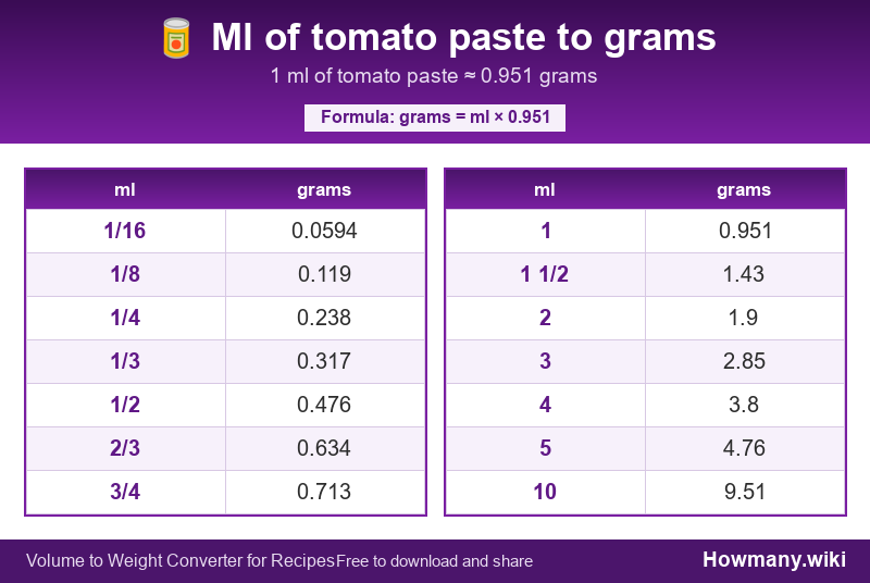 How to convert ml of tomato paste to grams? Conversion chart: Ml of tomato paste to grams (1/16 to 10 ml). 1 ml ≈ 0.951 grams.