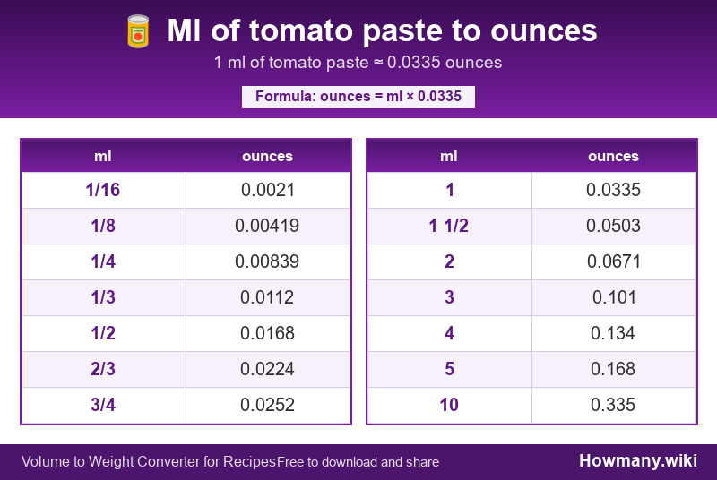 How to convert ml of tomato paste to ounces? Conversion chart: Ml of tomato paste to ounces (1/16 to 10 ml). 1 ml ≈ 0.0335 ounces.