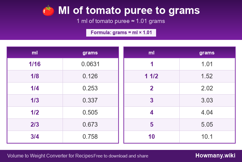Conversion chart: Ml of tomato puree to grams (1/16 to 10 ml). 1 ml ≈ 1.01 grams.