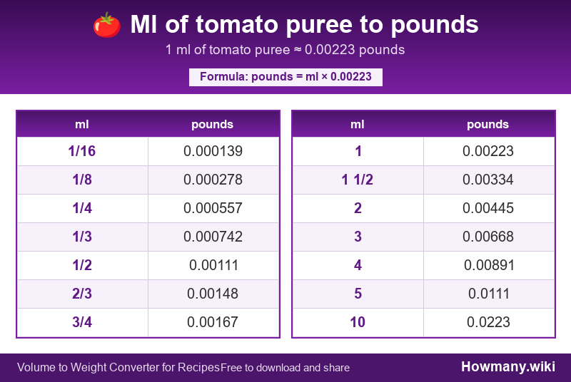 How to convert ml of tomato puree to pounds? Conversion chart: Ml of tomato puree to pounds (1/16 to 10 ml). 1 ml โ 0.00223 pounds.