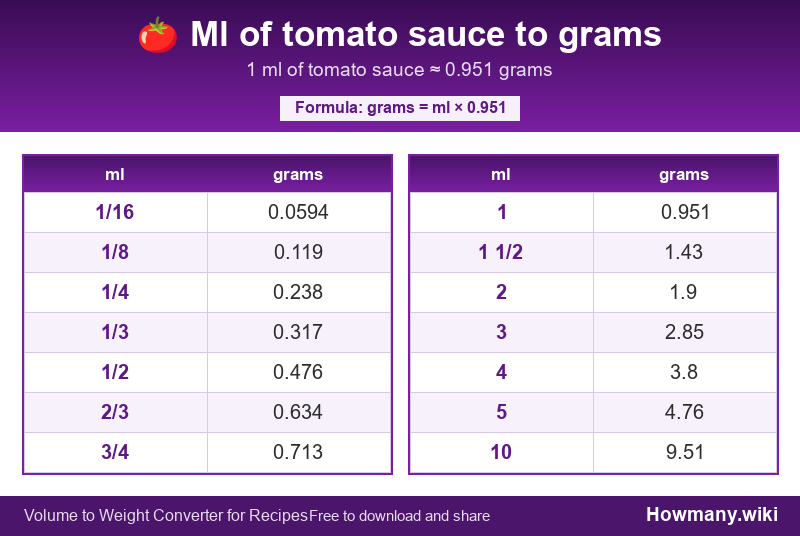 Conversion chart: Ml of tomato sauce to grams (1/16 to 10 ml). 1 ml ≈ 0.951 grams.