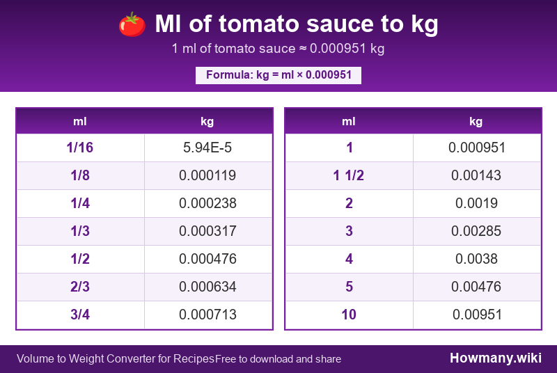 Conversion chart: Ml of tomato sauce to kg (1/16 to 10 ml). 1 ml ≈ 0.000951 kg.