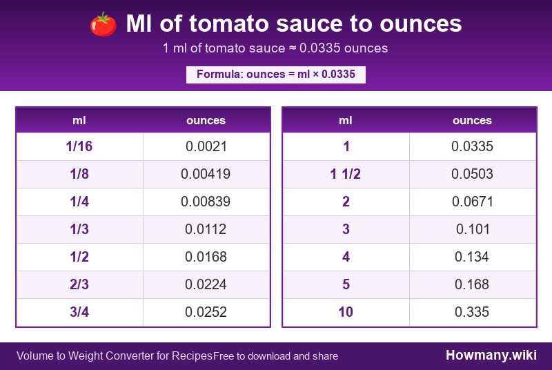 Conversion chart: Ml of tomato sauce to ounces (1/16 to 10 ml). 1 ml ≈ 0.0335 ounces.